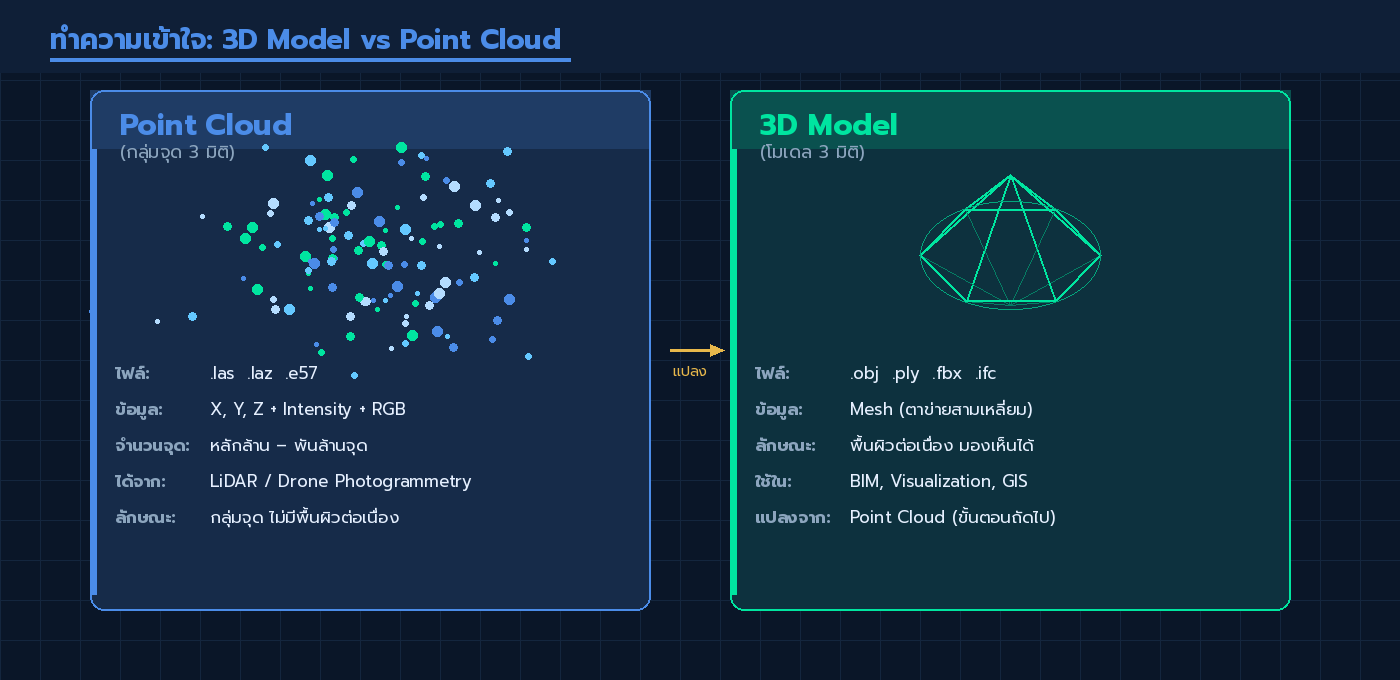 ภาพเปรียบเทียบ Point Cloud (กลุ่มจุด 3 มิติ) กับ 3D Model (Mesh) แสดงความแตกต่างของไฟล์และการใช้งาน