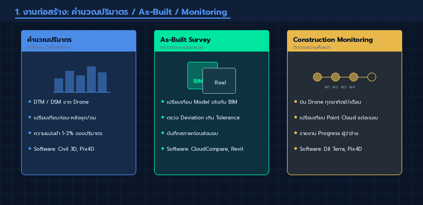 ภาพแสดง 3 การใช้งาน 3D Model ในงานก่อสร้าง: คำนวณปริมาตร, As-Built Survey, และ Construction Monitoring