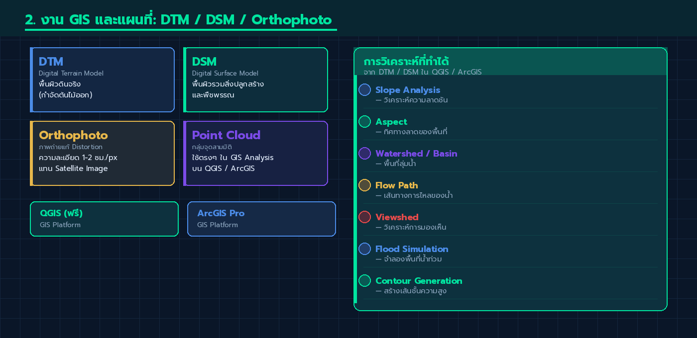 ไดอะแกรมแสดง output จากงาน GIS ได้แก่ DTM, DSM, Orthophoto, Point Cloud และการวิเคราะห์ภูมิประเทศ