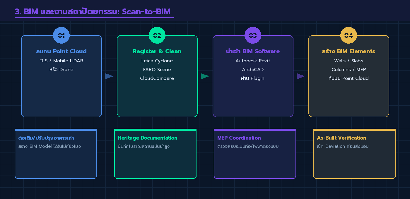 ขั้นตอน Scan-to-BIM 4 ขั้น: สแกน LiDAR → Register & Clean → นำเข้า Revit → สร้าง BIM Elements