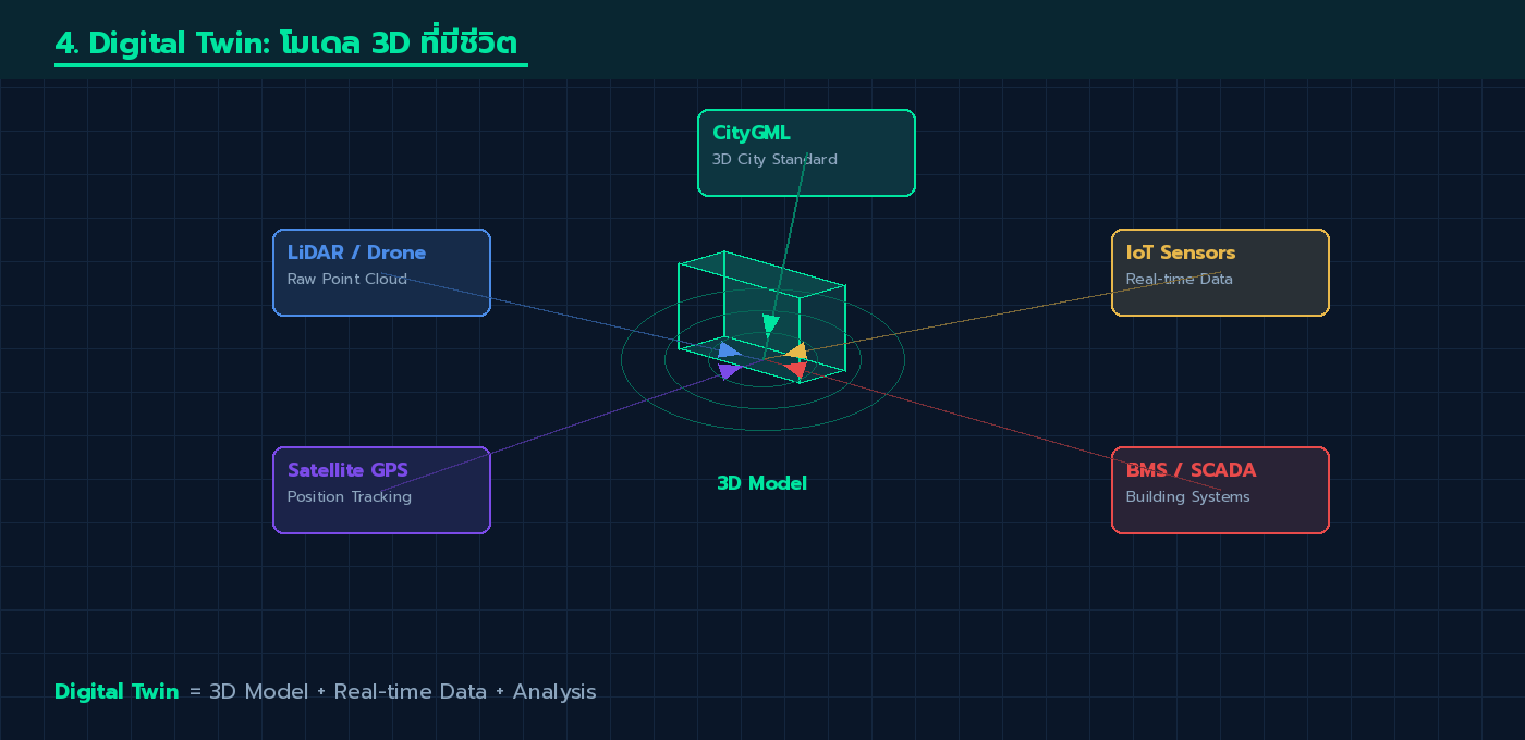 ภาพแสดงแนวคิด Digital Twin: 3D Model กลางเชื่อมต่อกับ LiDAR, IoT Sensors, Satellite GPS, BMS/SCADA และ CityGML