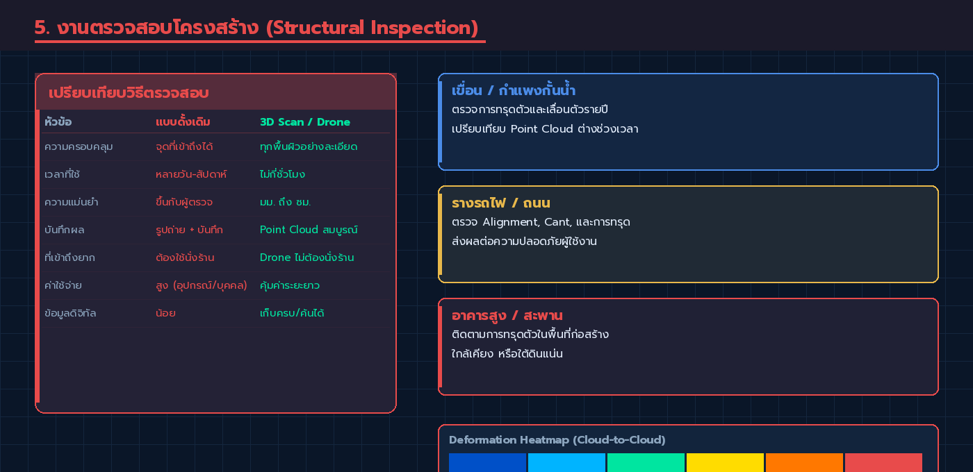 ตารางเปรียบเทียบการตรวจสอบโครงสร้างแบบดั้งเดิม vs 3D Scan พร้อม Deformation Heatmap และกรณีใช้งาน