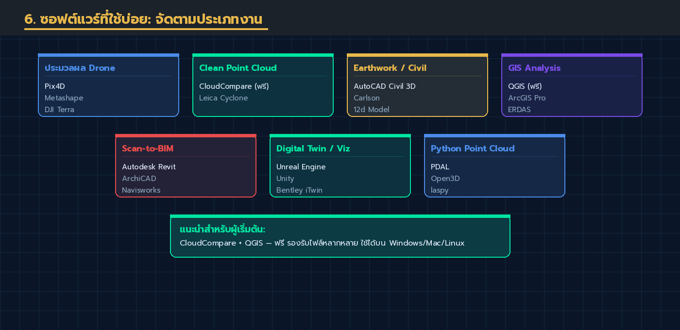 การ์ดแสดงซอฟต์แวร์ที่แนะนำ 7 ประเภท จาก Drone Processing, CloudCompare, Civil 3D, QGIS ถึง Digital Twin