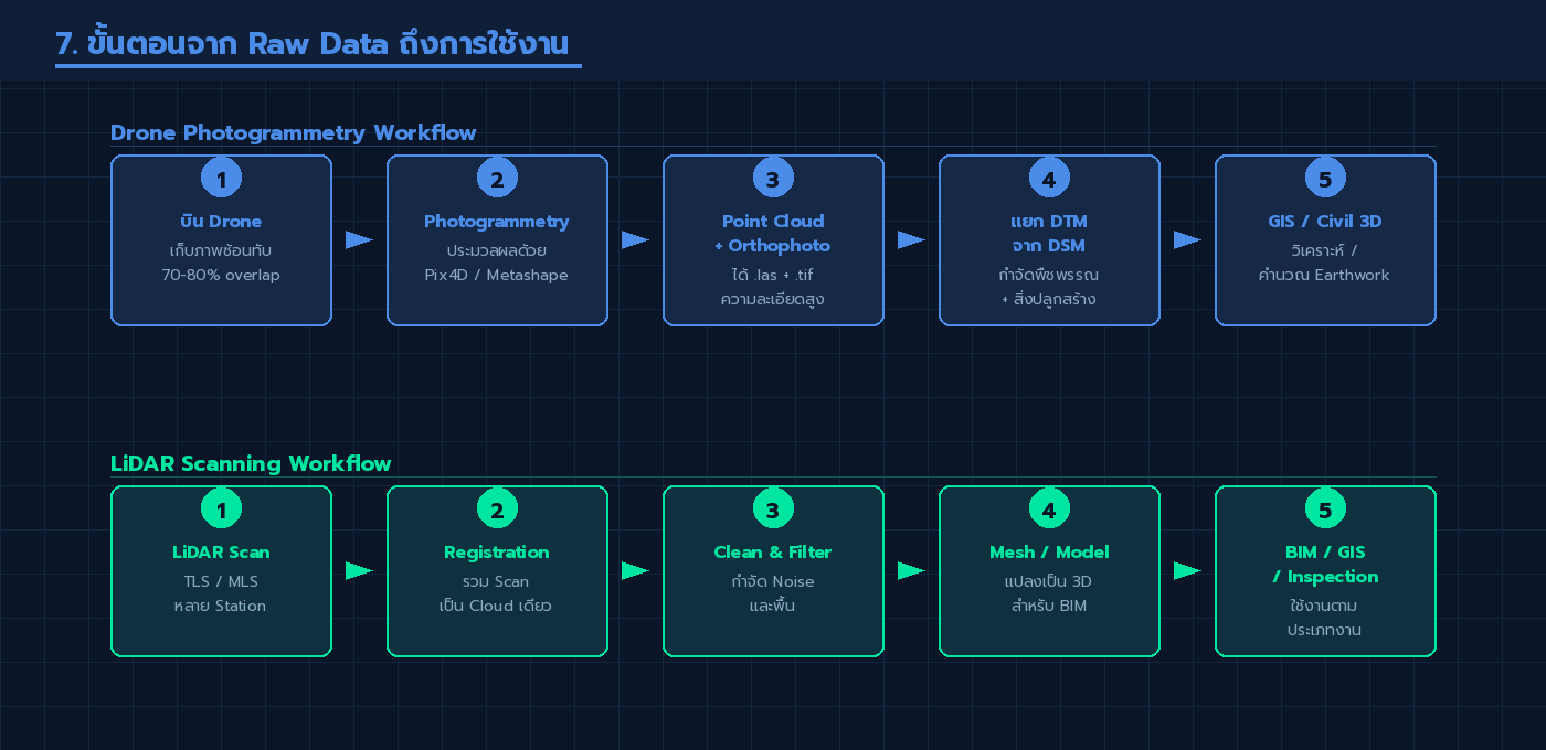 ไดอะแกรม Workflow 2 เส้น: Drone Photogrammetry (5 ขั้น) และ LiDAR Scanning (5 ขั้น) จาก Raw Data ถึงการใช้งานจริง