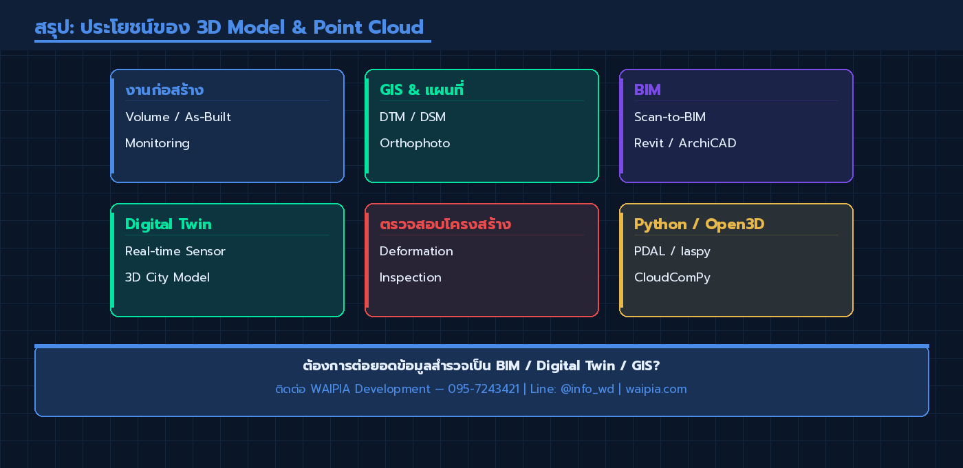 ภาพสรุปการประยุกต์ใช้ 3D Model และ Point Cloud 6 ด้าน พร้อม CTA ติดต่อ WAIPIA Development