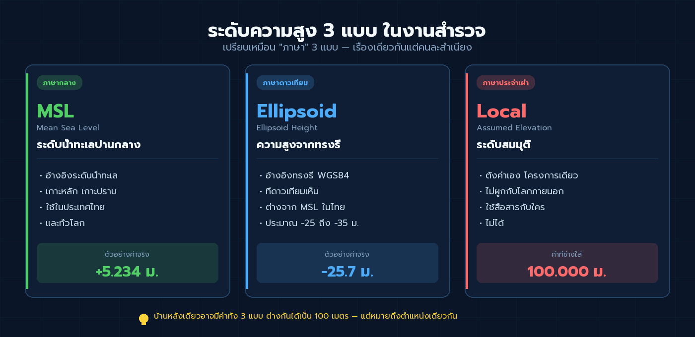 ภาพเปรียบเทียบระดับความสูง 3 แบบ — MSL, Ellipsoid Height และระดับสมมุติ