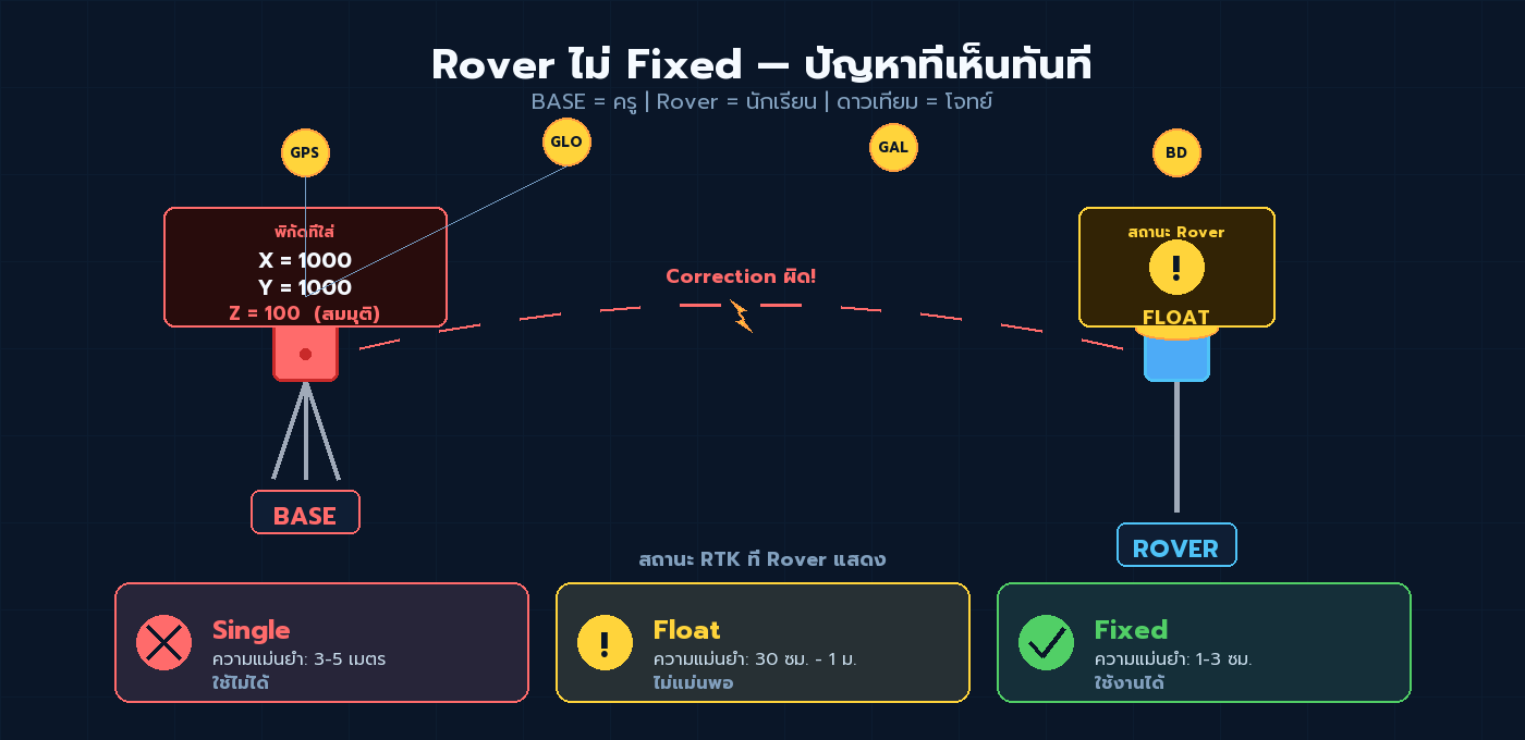 ไดอะแกรมแสดง BASE ตั้งพิกัดสมมุติ ส่ง Correction ผิด ทำให้ Rover ขึ้น FLOAT ไม่ Fixed