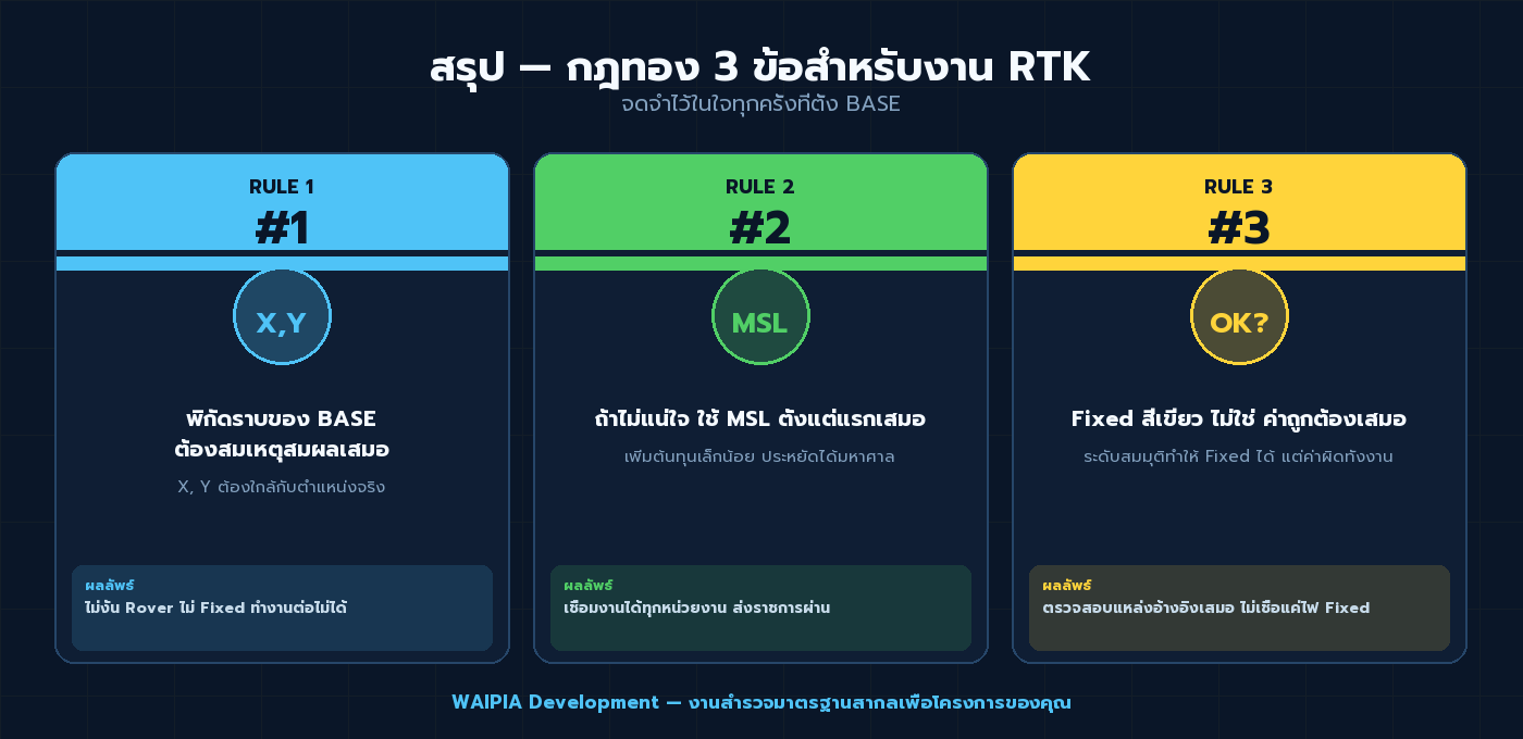 กฎทอง 3 ข้อสำหรับงาน RTK — พิกัดราบสมเหตุสมผล ใช้ MSL Fixed สีเขียวไม่ใช่ค่าถูกเสมอ