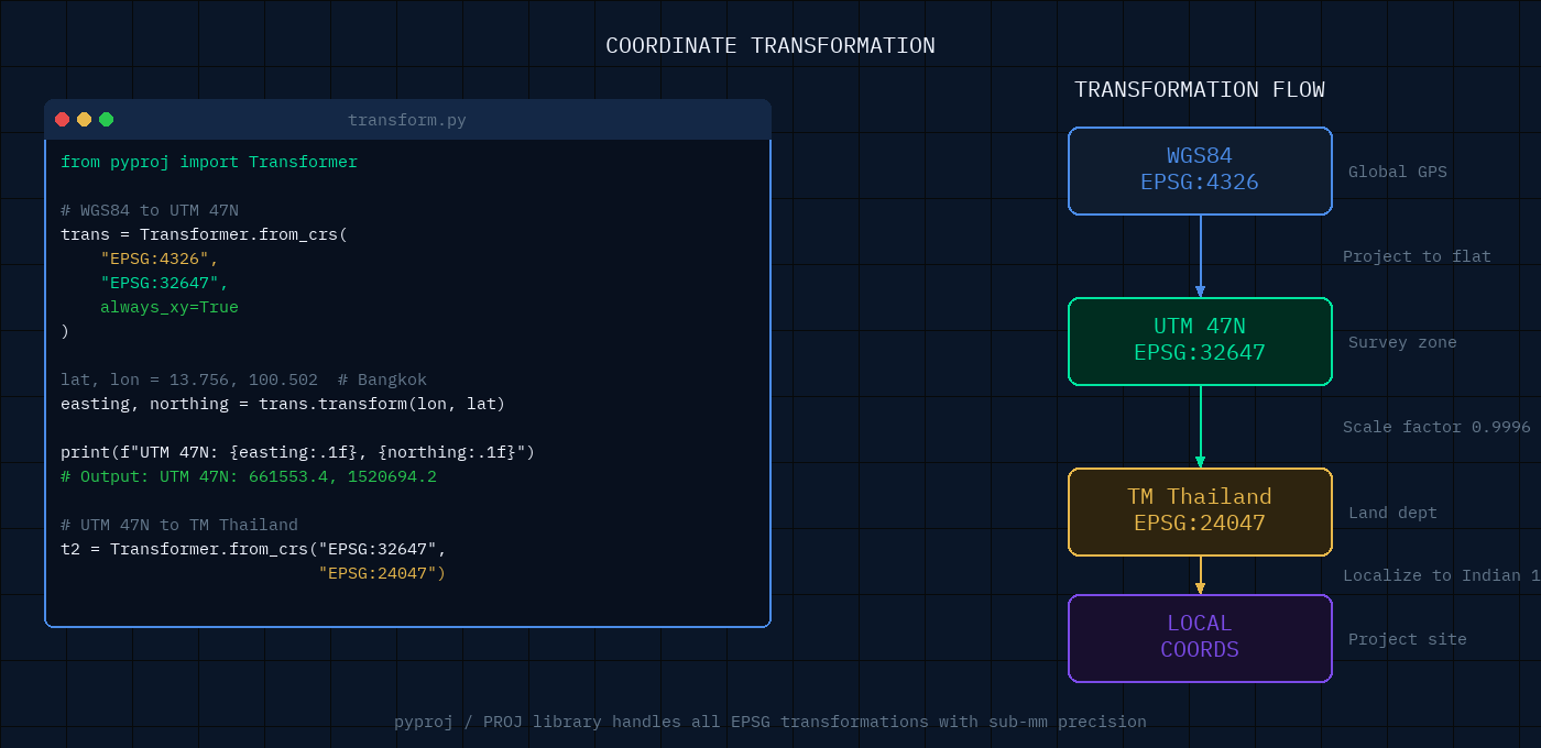 ภาพแสดงการแปลงค่าพิกัดด้วย PROJ4 และ code ตัวอย่าง