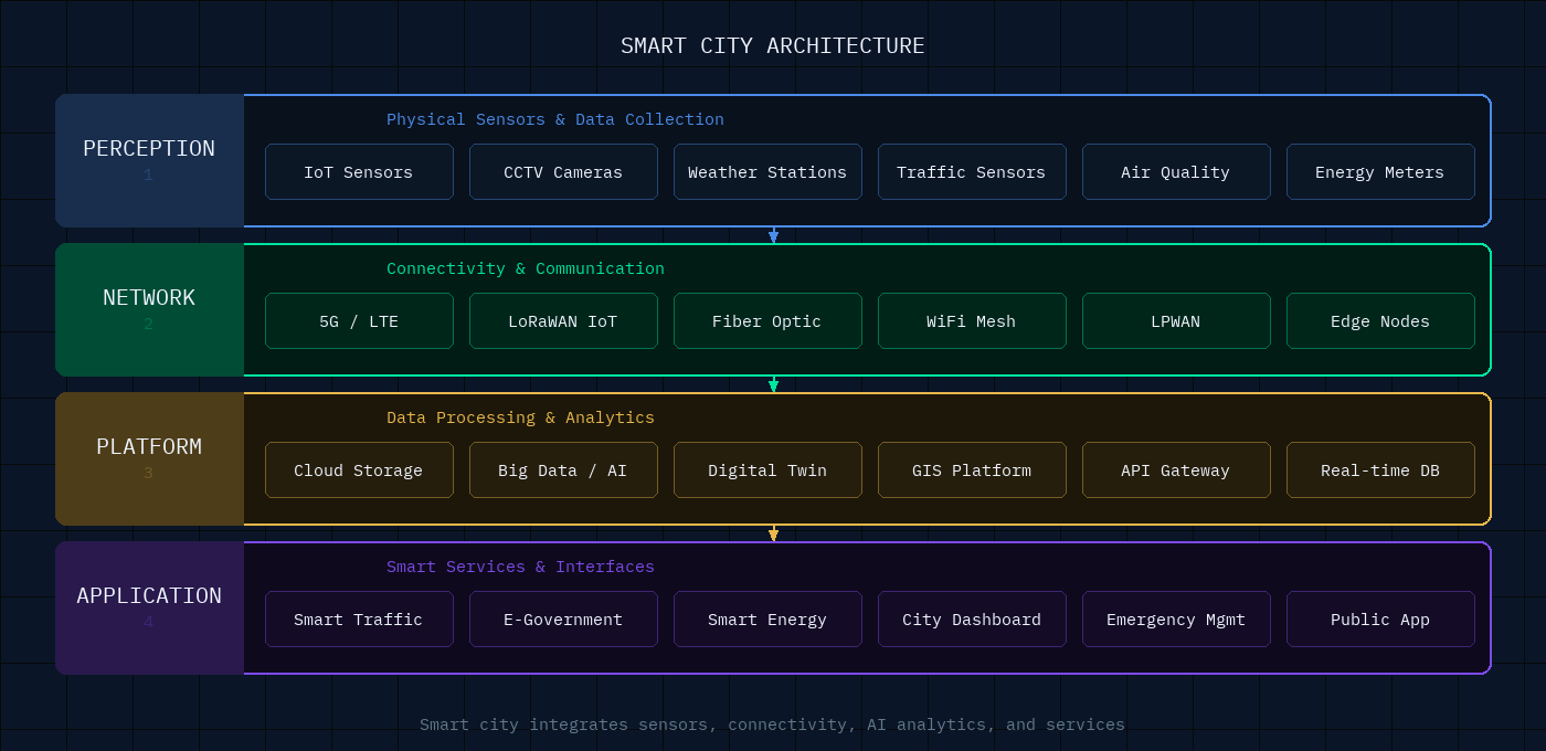 ไดอะแกรมองค์ประกอบหลักของระบบ Digital Twin สำหรับ Smart City