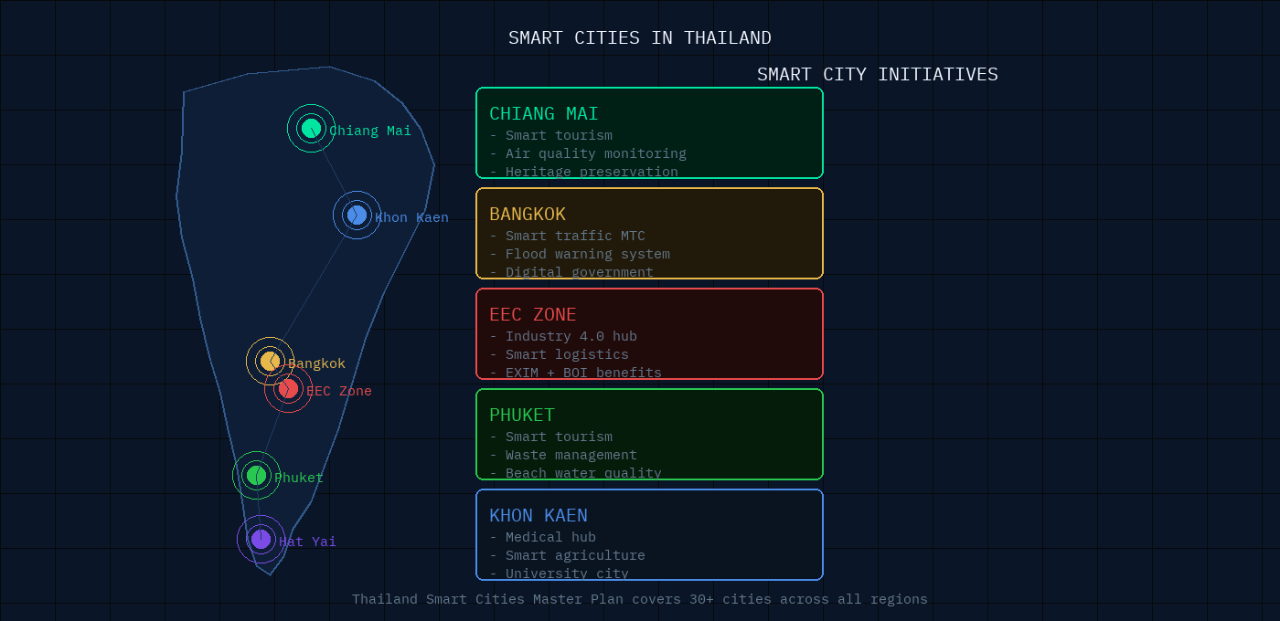 ตัวอย่างการนำ Digital Twin มาใช้ในเมืองอัจฉริยะของประเทศไทย