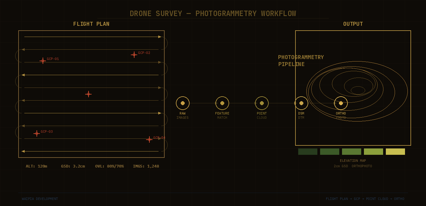 Workflow การสำรวจด้วย Drone — ตั้งแต่ Flight Plan จนถึง Orthophoto