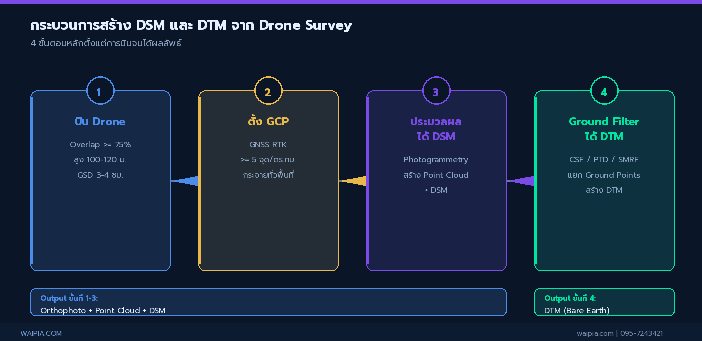 ไดอะแกรม 4 ขั้นตอนการสร้าง DSM และ DTM จาก Drone Survey ตั้งแต่บินจนได้ผลลัพธ์