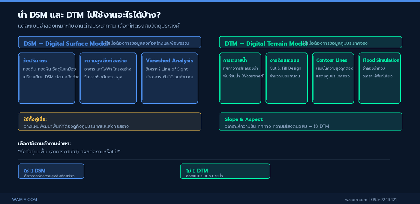 กริดแสดงการใช้งาน DSM และ DTM ในงานสำรวจและวิศวกรรมประเภทต่างๆ