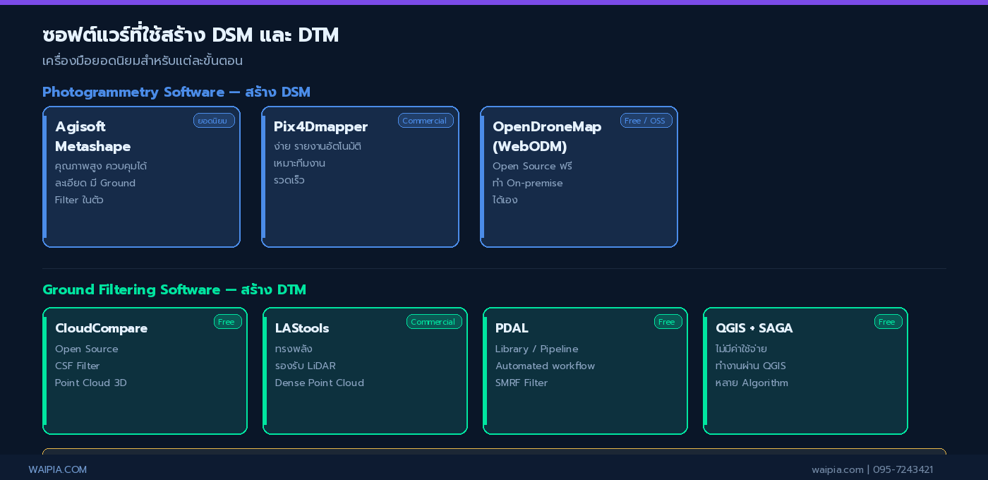 การ์ดแสดงซอฟต์แวร์สำหรับสร้าง DSM (Photogrammetry) และ DTM (Ground Filtering)