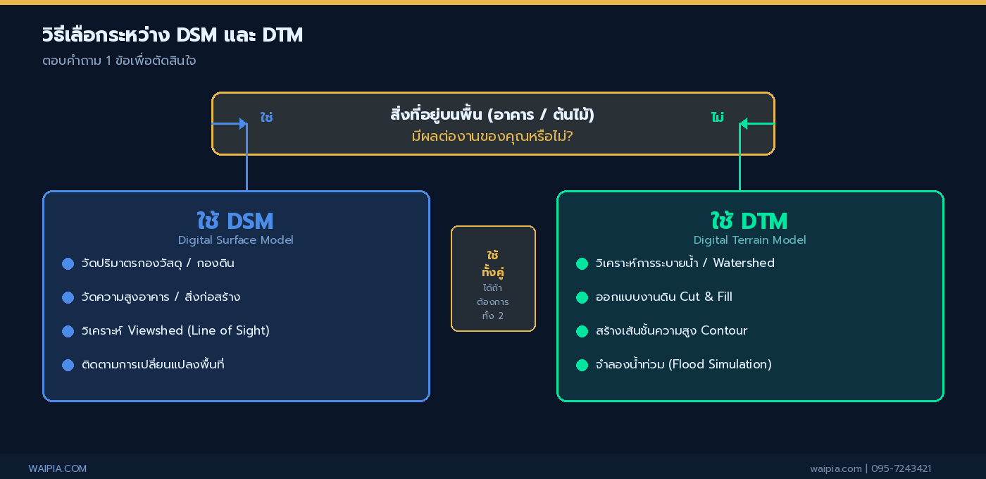 flowchart ช่วยตัดสินใจเลือกระหว่าง DSM และ DTM ตามประเภทงาน
