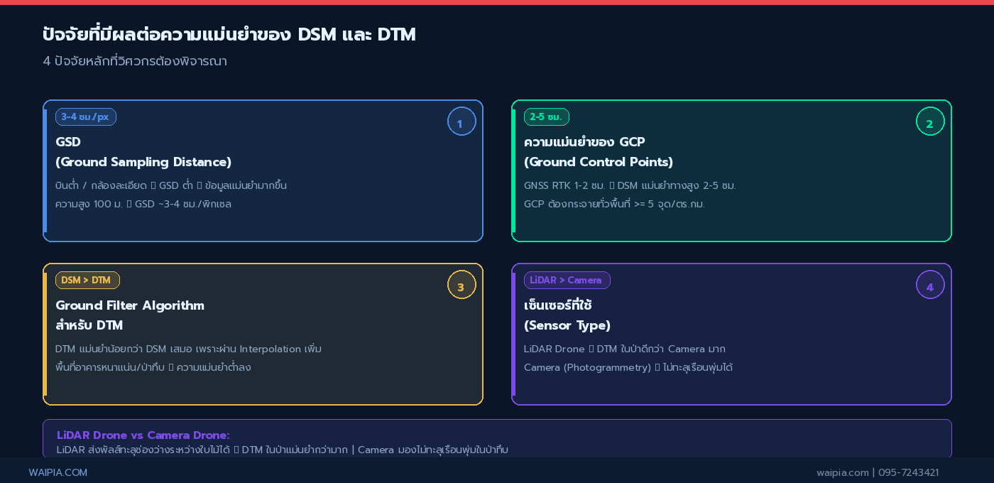 ไดอะแกรม 4 ปัจจัยที่มีผลต่อความแม่นยำของ DSM และ DTM ได้แก่ GSD GCP Algorithm และเซ็นเซอร์