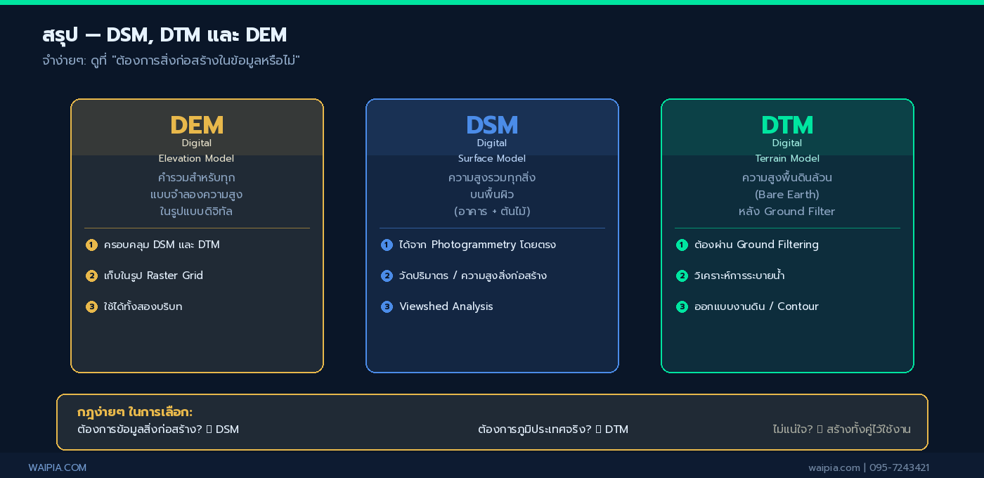 summary cards สรุปความแตกต่างและการใช้งาน DEM DSM และ DTM