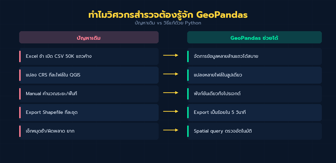 ตารางเปรียบเทียบปัญหาเดิมในงานสำรวจกับวิธีแก้ด้วย GeoPandas Python 5 ข้อ