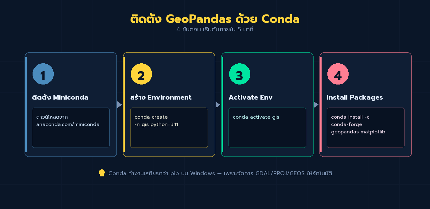 4 ขั้นตอนติดตั้ง GeoPandas ด้วย Conda: ติดตั้ง Miniconda, สร้าง Environment, Activate, Install Packages