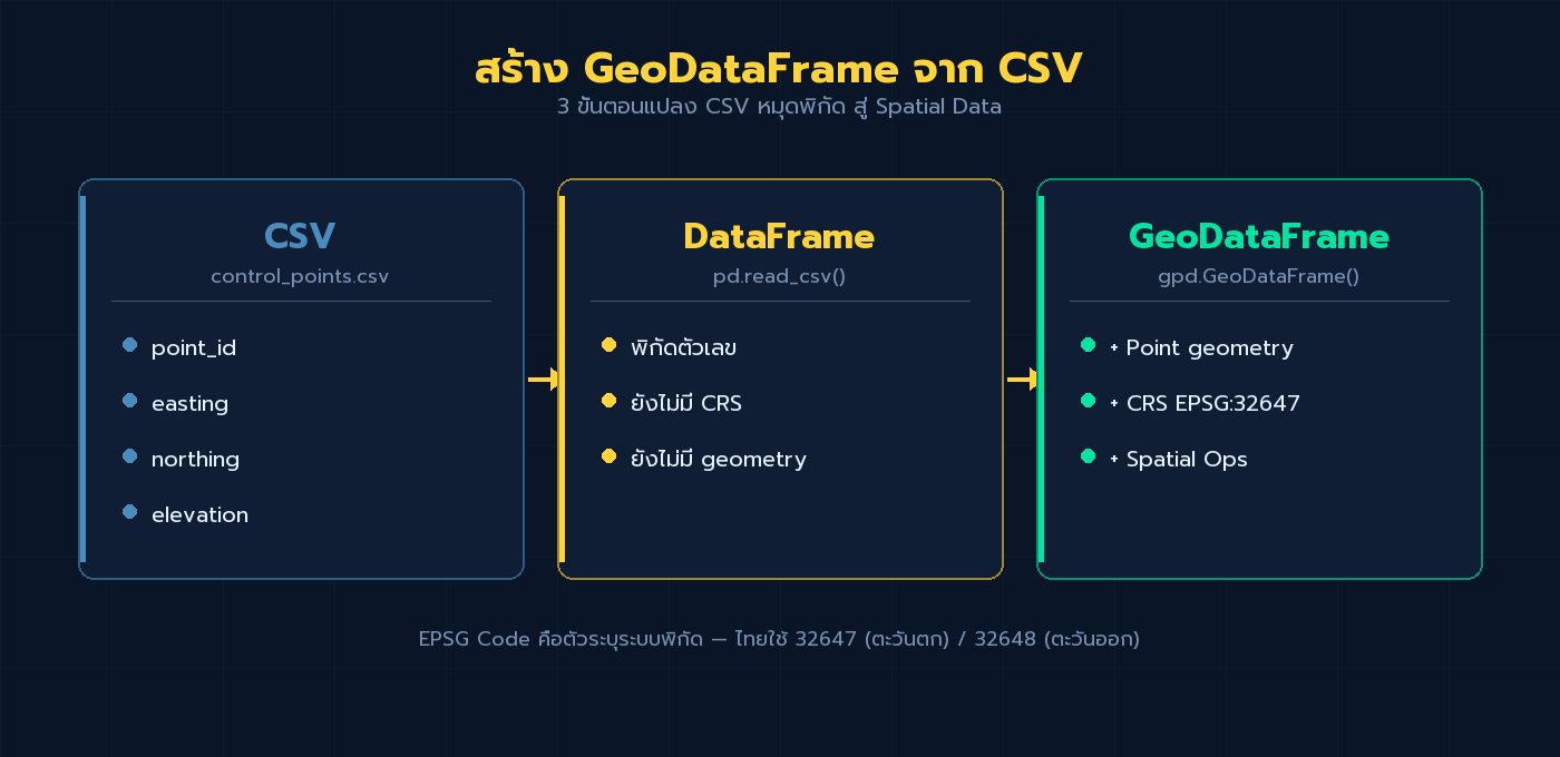 ไดอะแกรม 3 ขั้นตอนแปลง CSV หมุดพิกัดเป็น DataFrame และ GeoDataFrame พร้อม CRS