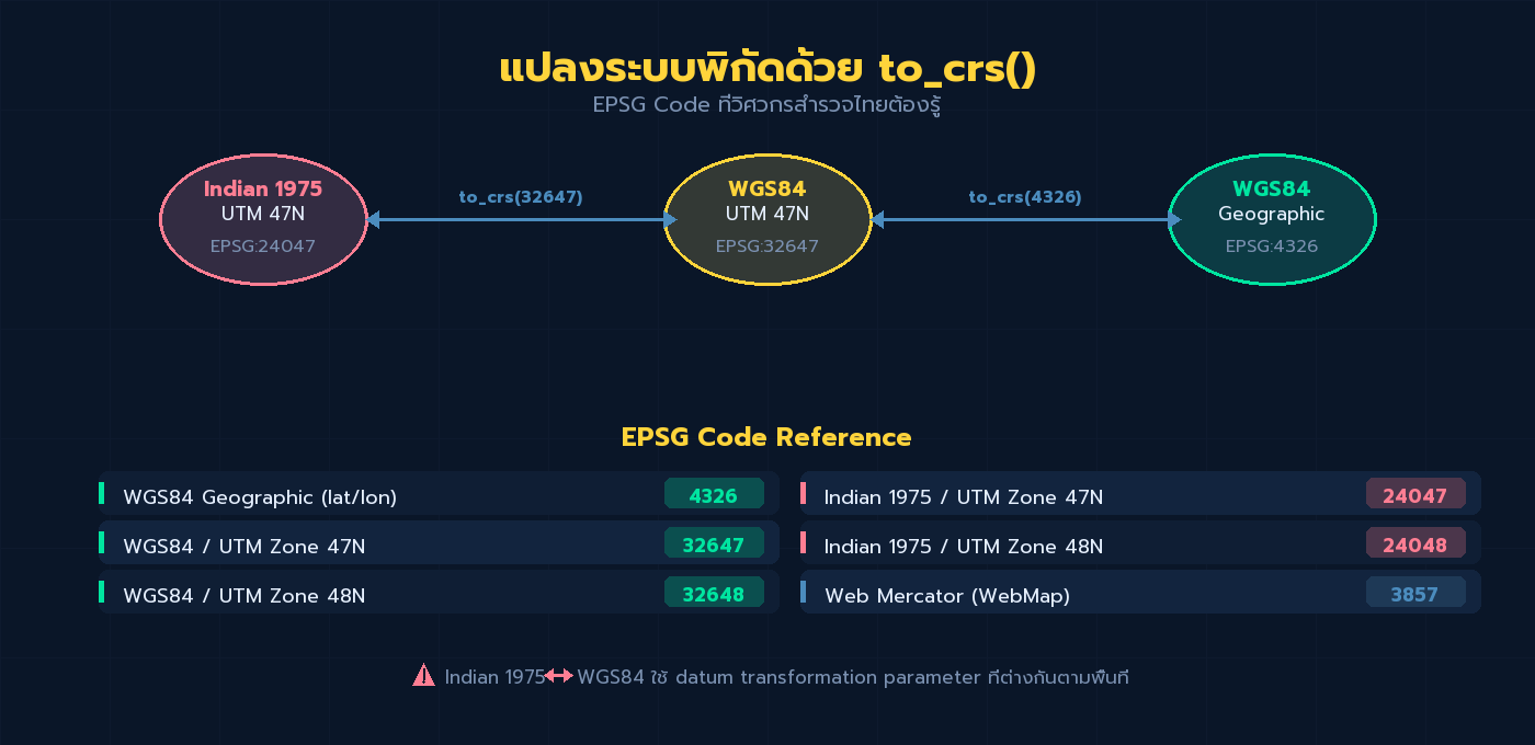 ไดอะแกรมการแปลงพิกัด Indian 1975, WGS84 UTM, WGS84 Geographic พร้อมตาราง EPSG Code ไทย