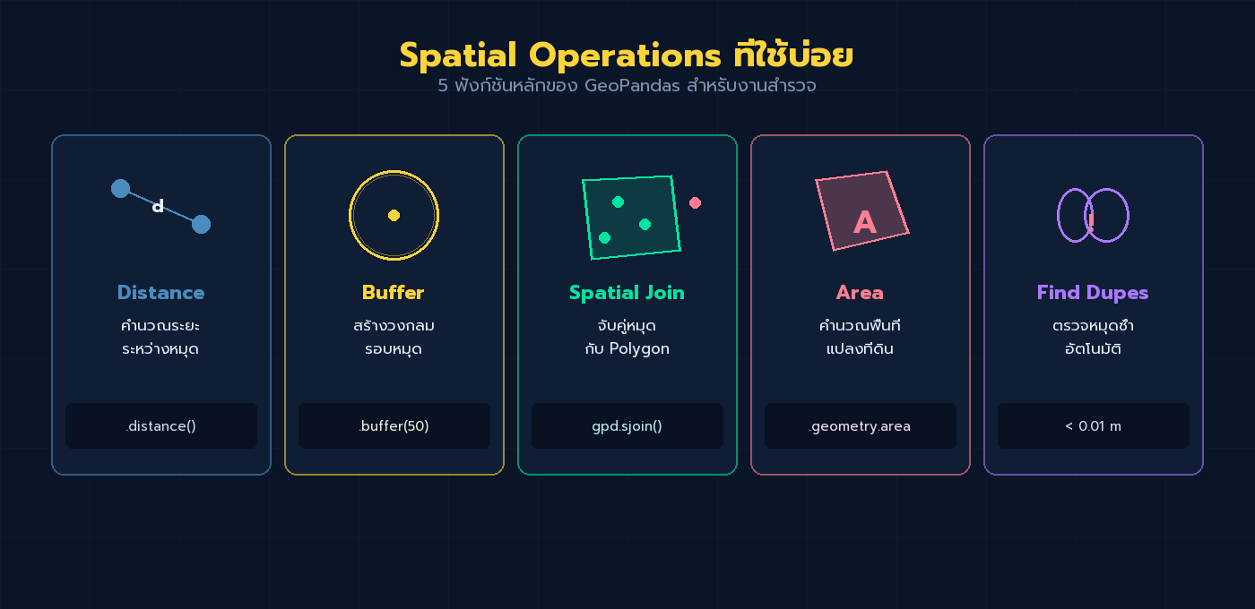 5 ฟังก์ชันหลัก Spatial Operations ของ GeoPandas: Distance, Buffer, Spatial Join, Area, Find Dupes