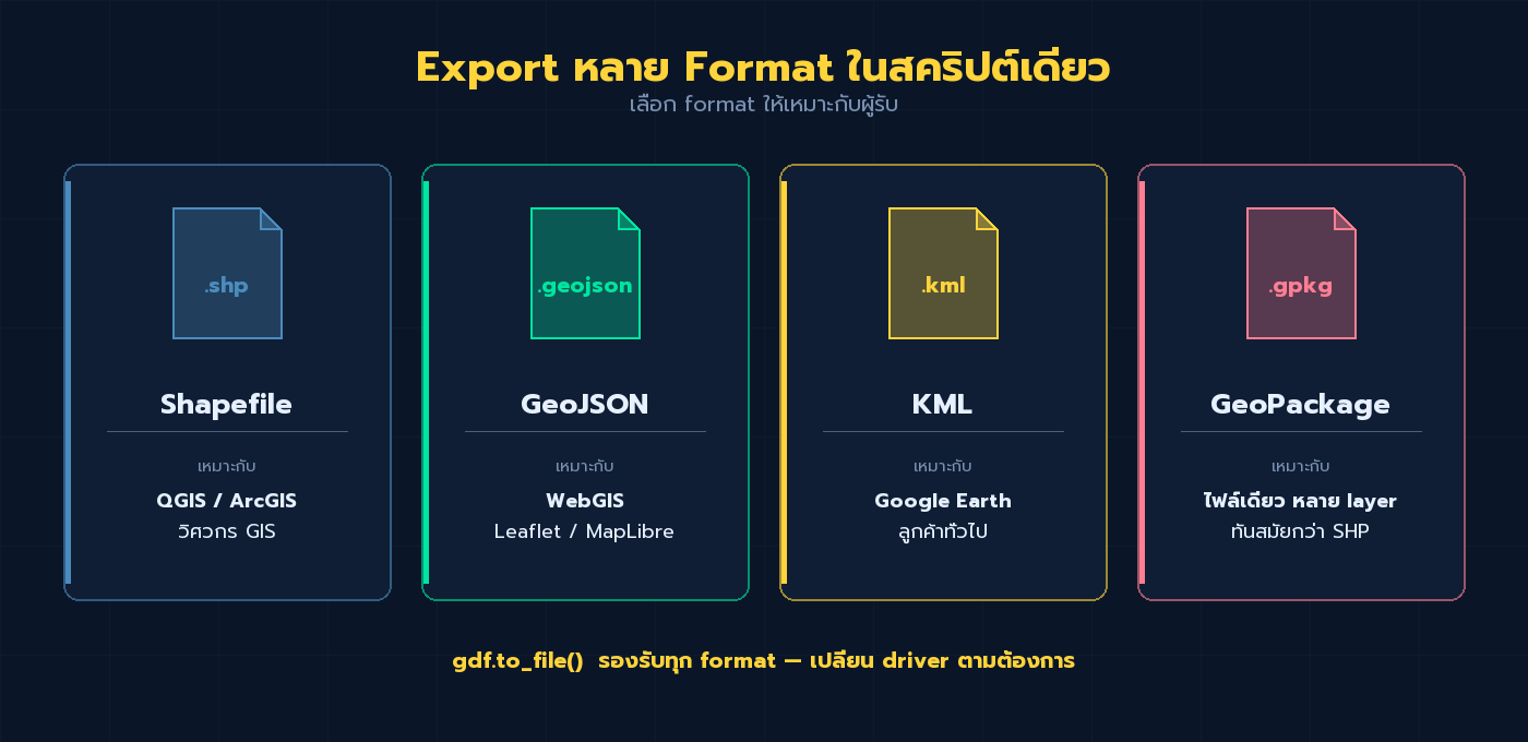 4 รูปแบบไฟล์ที่ GeoPandas Export ได้: Shapefile, GeoJSON, KML, GeoPackage พร้อมกลุ่มผู้ใช้
