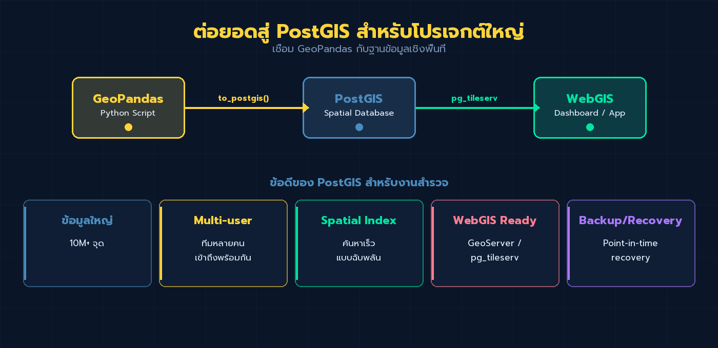 สถาปัตยกรรม GeoPandas เชื่อม PostGIS ไปยัง WebGIS พร้อมข้อดี 5 ข้อสำหรับงานสำรวจ