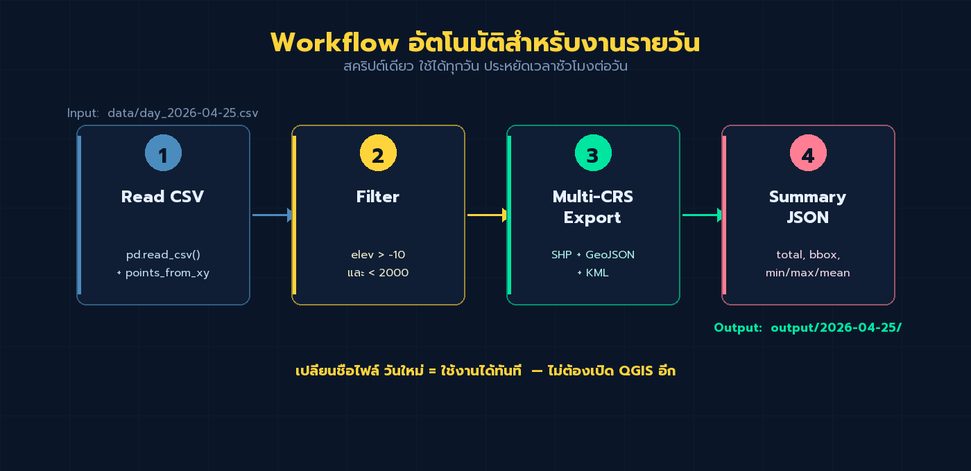 Pipeline 4 ขั้นตอนสำหรับ Workflow งานสำรวจรายวัน: Read CSV, Filter, Multi-CRS Export, Summary JSON