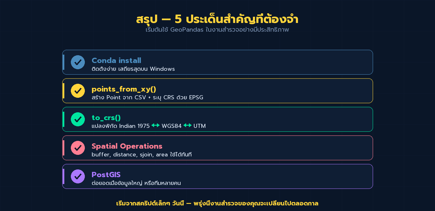 5 ประเด็นสำคัญของ GeoPandas สำหรับงานสำรวจ: Conda, points_from_xy, to_crs, Spatial Ops, PostGIS
