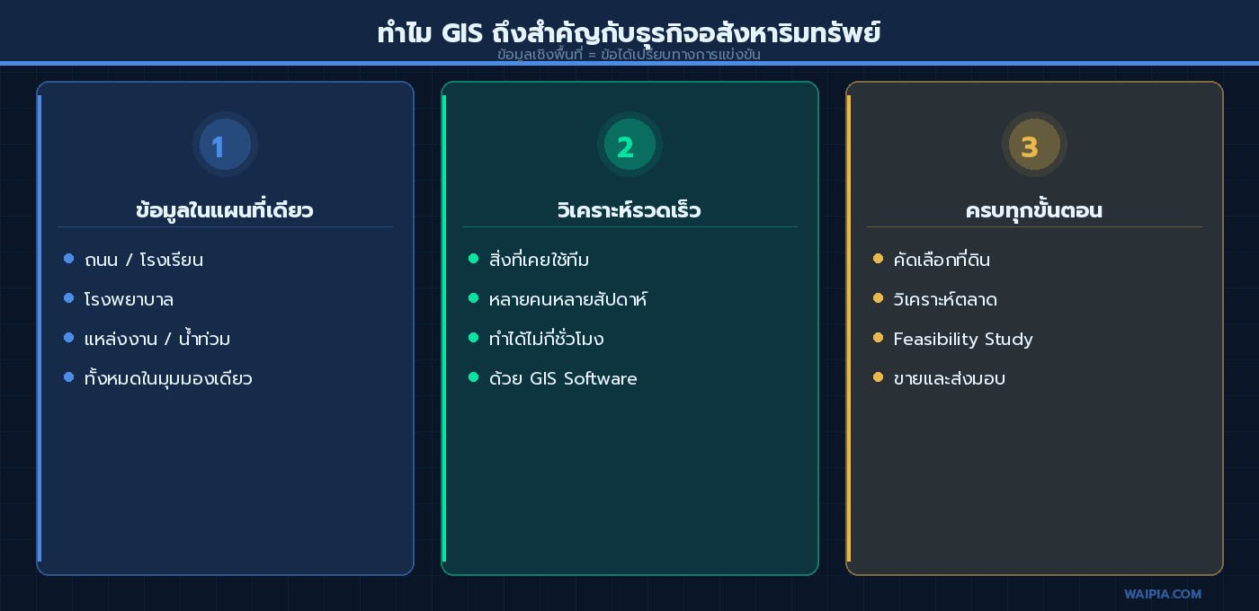 ภาพแสดงเหตุผลที่ GIS สำคัญกับธุรกิจอสังหาริมทรัพย์ — ข้อมูลในแผนที่เดียว วิเคราะห์รวดเร็ว ครบทุกขั้นตอน