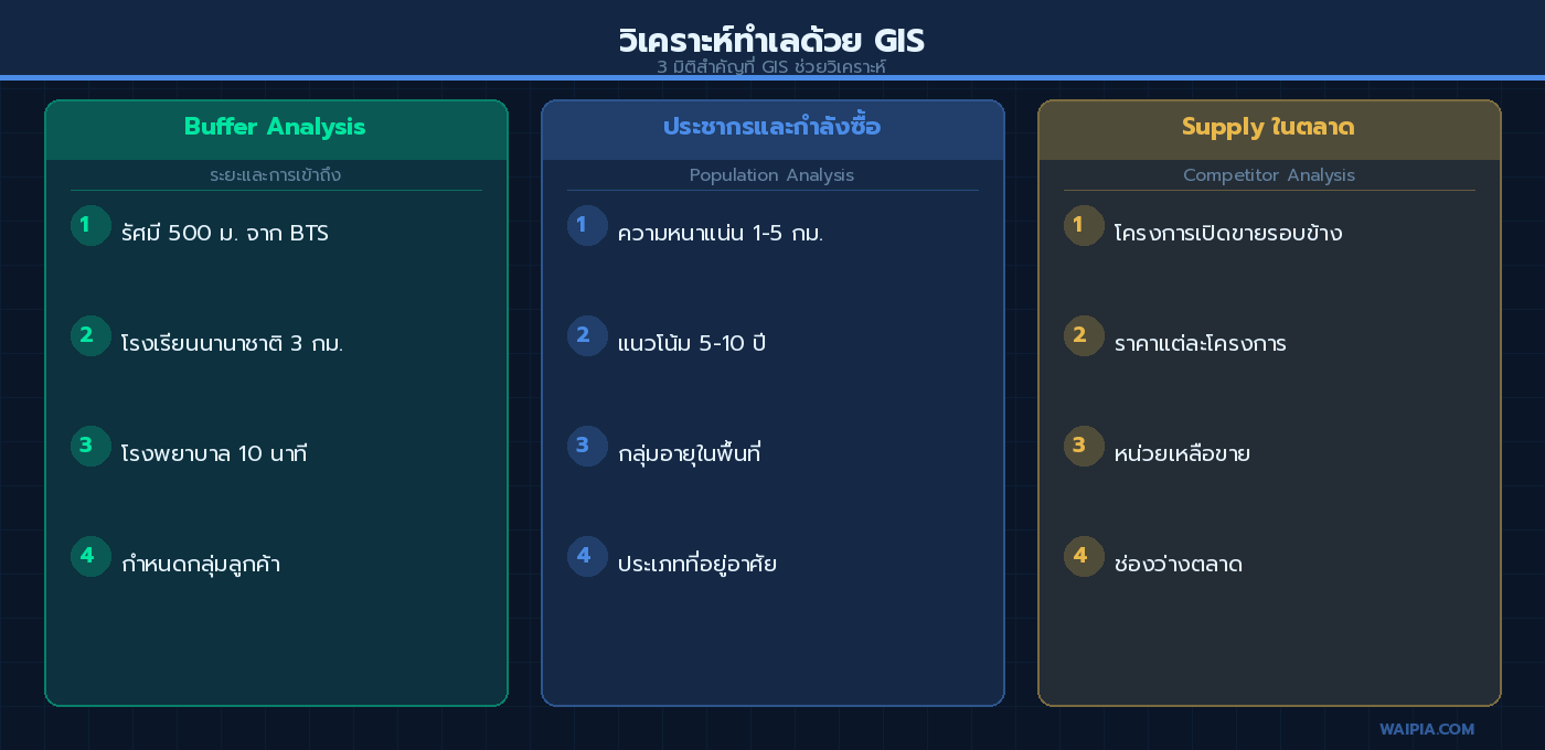 ไดอะแกรมแสดง 3 การวิเคราะห์ทำเลด้วย GIS — Buffer Analysis, ประชากร, Supply ในตลาด