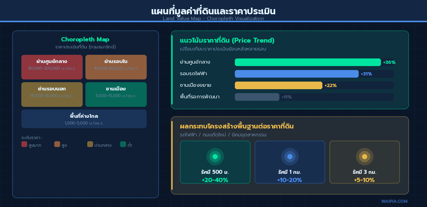 ภาพแสดง Choropleth Map มูลค่าที่ดิน แนวโน้มราคา และผลกระทบโครงสร้างพื้นฐาน