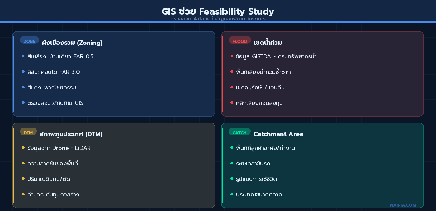 ภาพแสดง 4 ปัจจัยที่ GIS ช่วยวิเคราะห์ใน Feasibility Study — ผังเมือง น้ำท่วม DTM Catchment Area