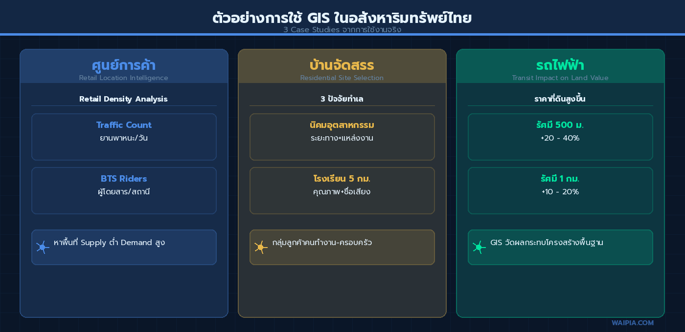 ตัวอย่าง 3 Case Study — ศูนย์การค้า บ้านจัดสรร และผลกระทบรถไฟฟ้าต่อราคาที่ดิน 20-40%