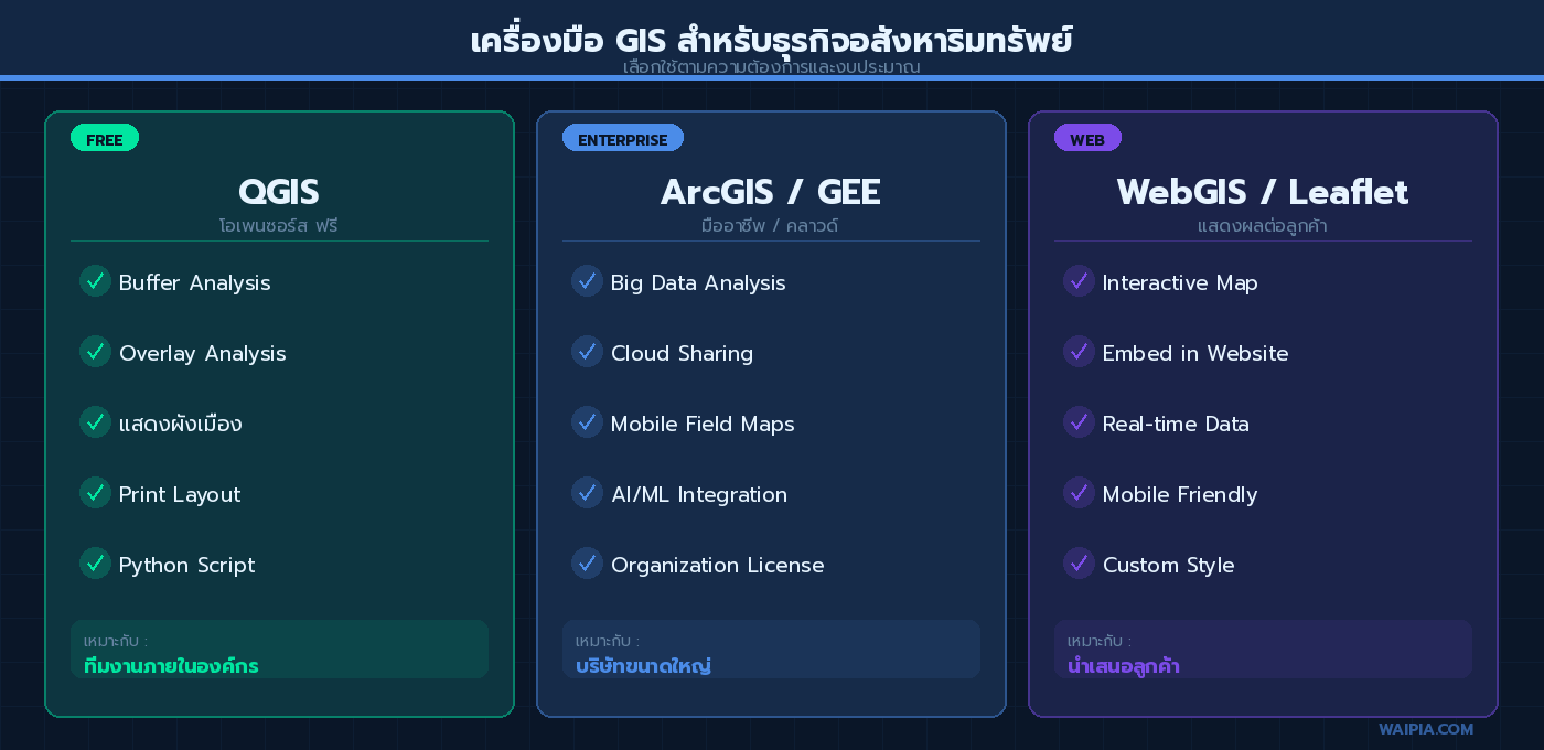 ตารางเปรียบเทียบ 3 ระดับเครื่องมือ GIS — QGIS (ฟรี), ArcGIS/GEE (Enterprise), WebGIS/Leaflet (แสดงผลลูกค้า)