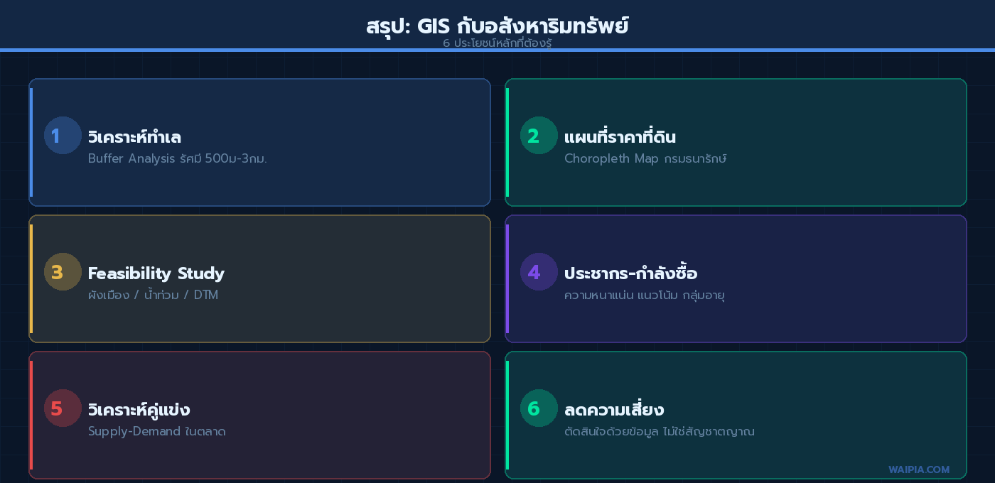 ภาพสรุป 6 ประโยชน์หลักของ GIS ในธุรกิจอสังหาริมทรัพย์