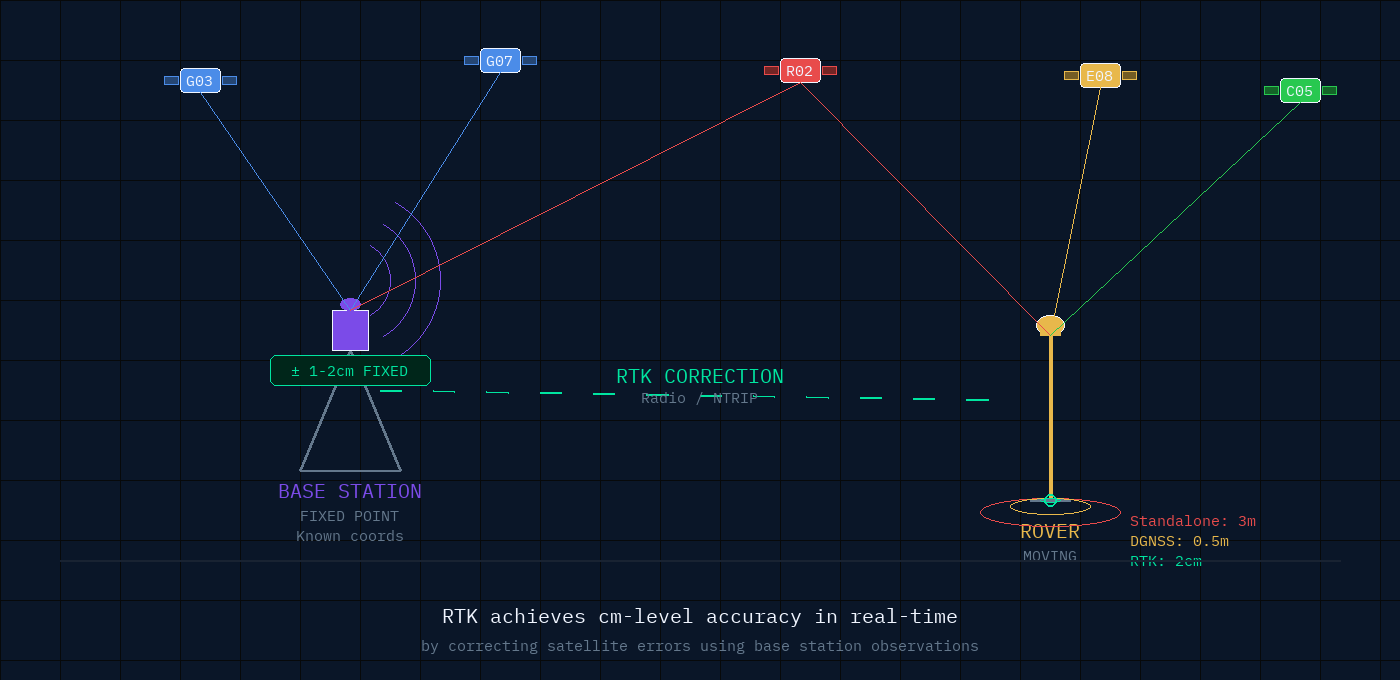 ไดอะแกรมการทำงาน RTK Real-Time Kinematic — Base Station และ Rover