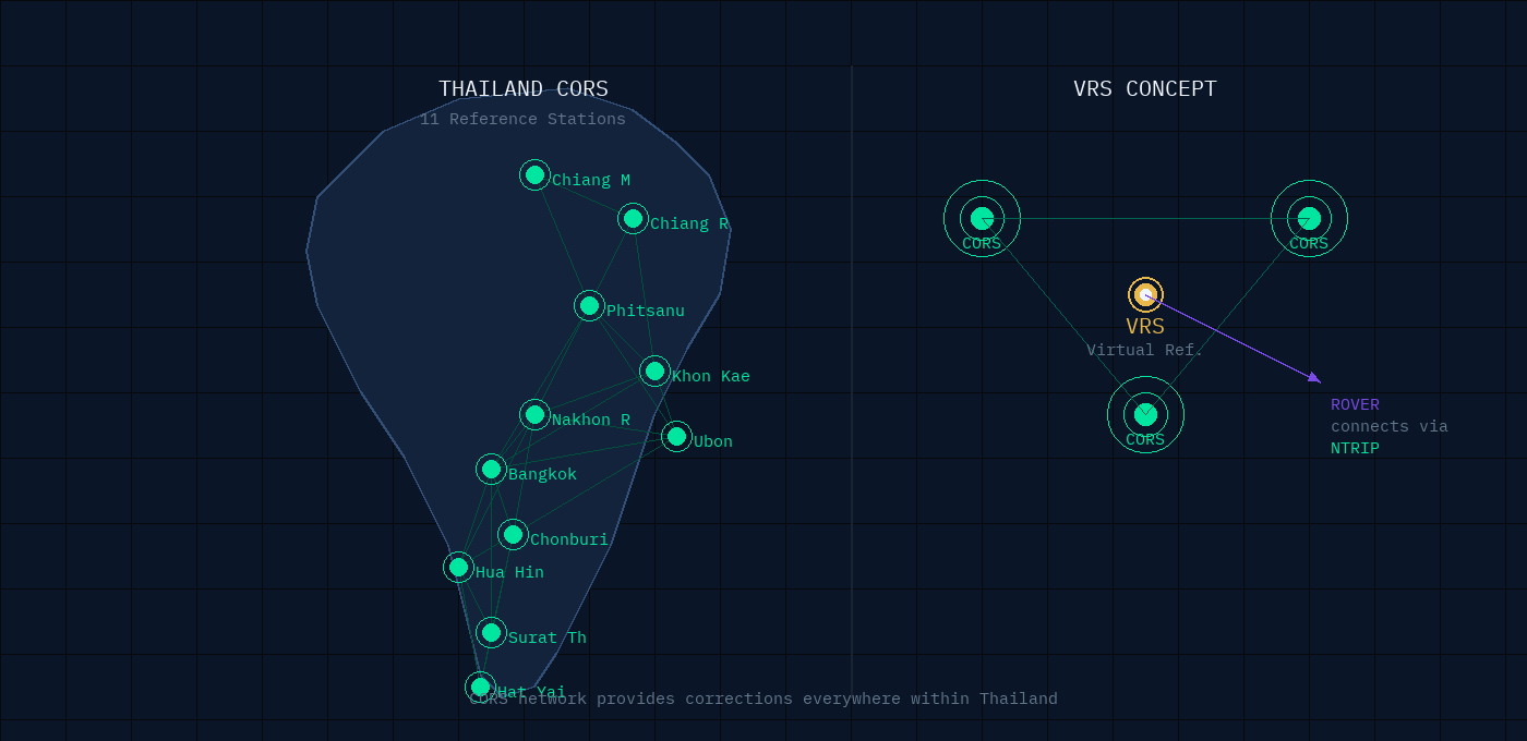 ภาพแสดงระบบ Network RTK, CORS Station และ VRS ในประเทศไทย