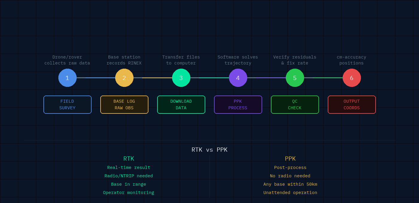 เปรียบเทียบ PPK Post-Processed Kinematic กับ RTK — ขั้นตอนการทำงาน