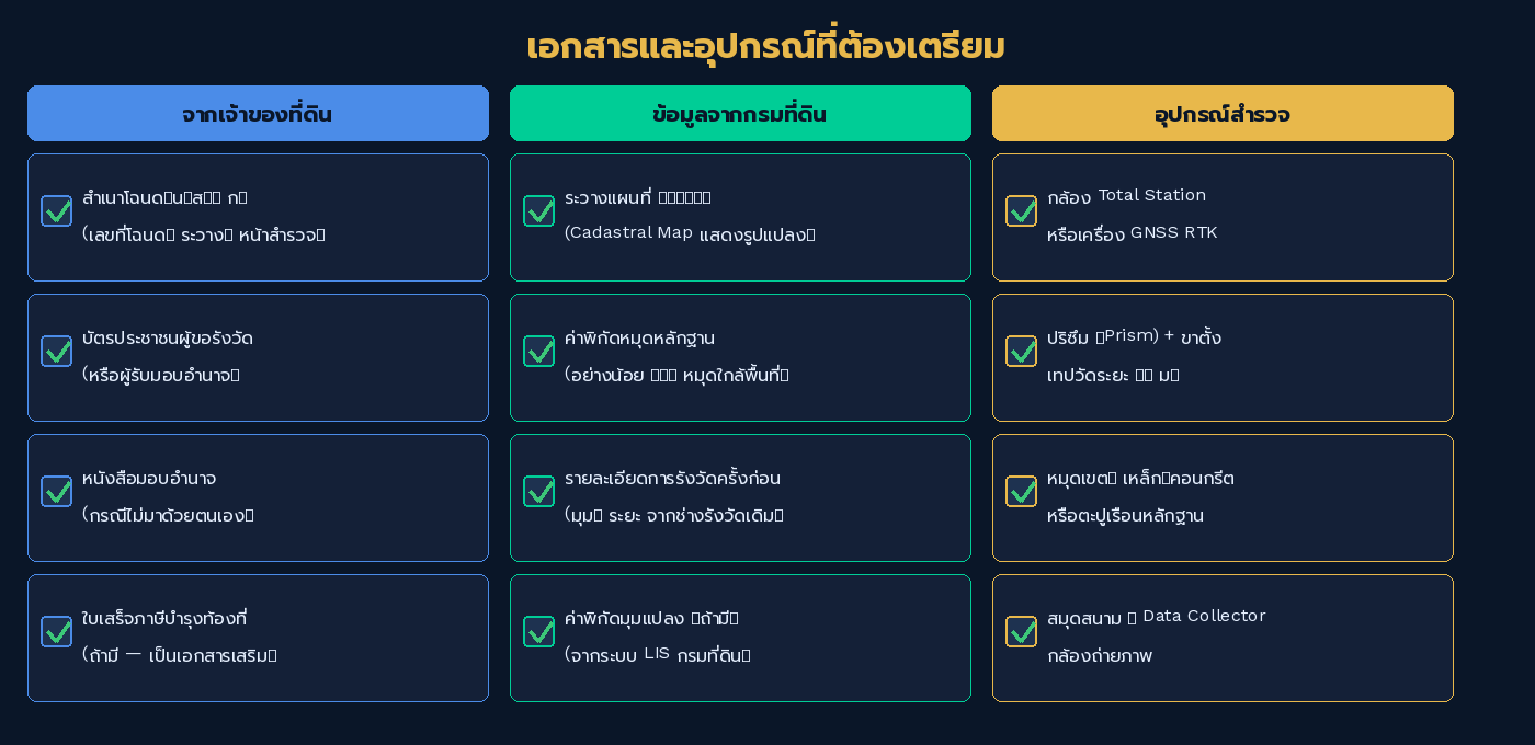 ภาพแสดง checklist เอกสารและอุปกรณ์ที่ต้องเตรียมสำหรับงานสอบเขต