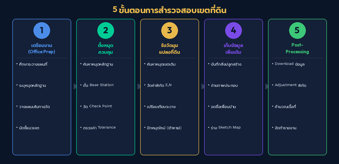 ภาพแสดง workflow ขั้นตอนการสำรวจสอบเขตที่ดินทั้ง 5 ขั้นตอน