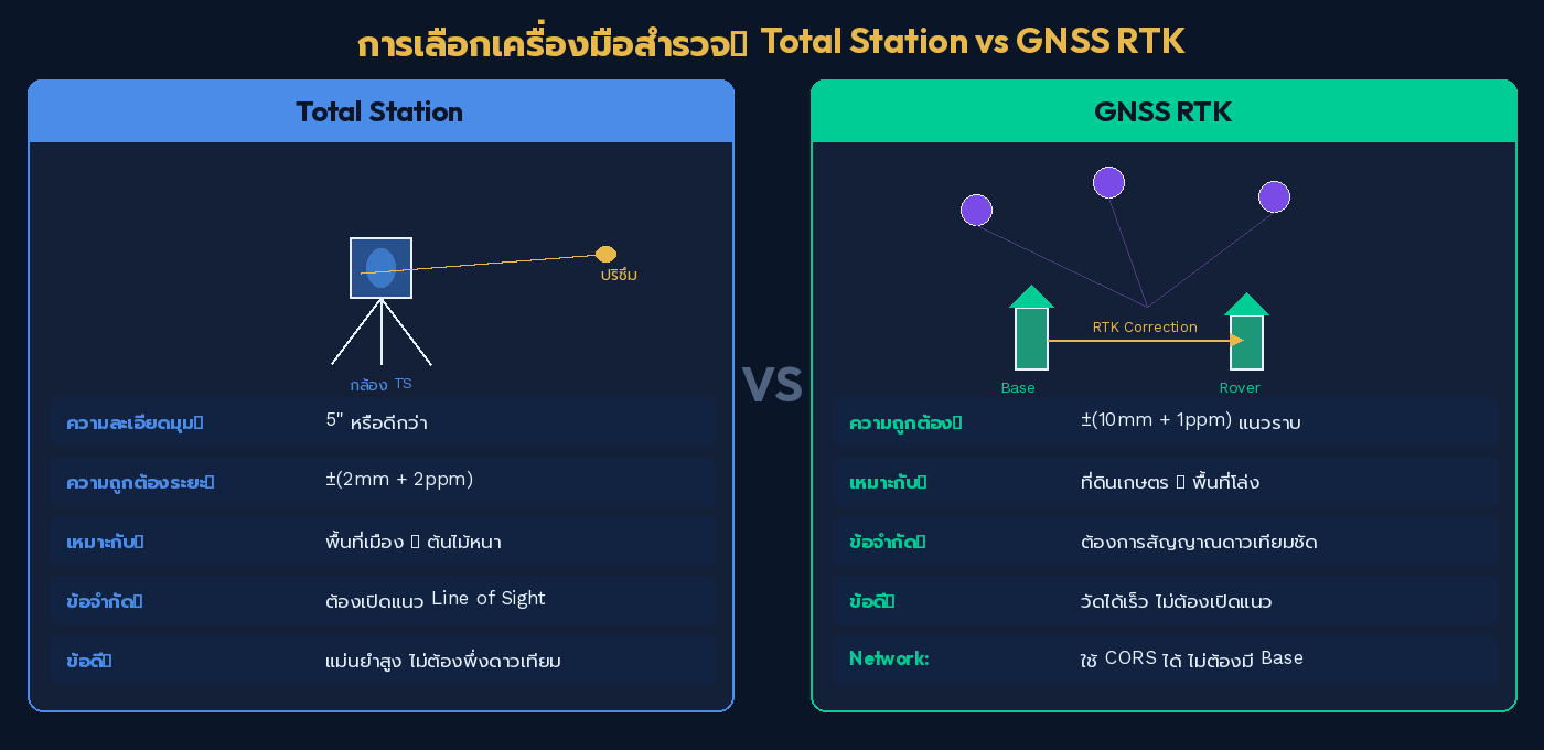 ภาพแสดงเครื่องมือสำรวจ Total Station และ GNSS RTK พร้อมข้อมูลความแม่นยำ
