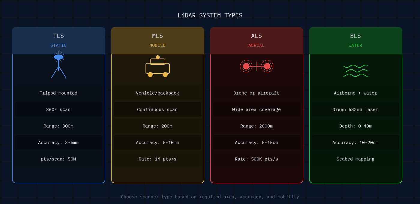 เปรียบเทียบ LiDAR ประเภทต่างๆ — Terrestrial, Mobile และ Aerial