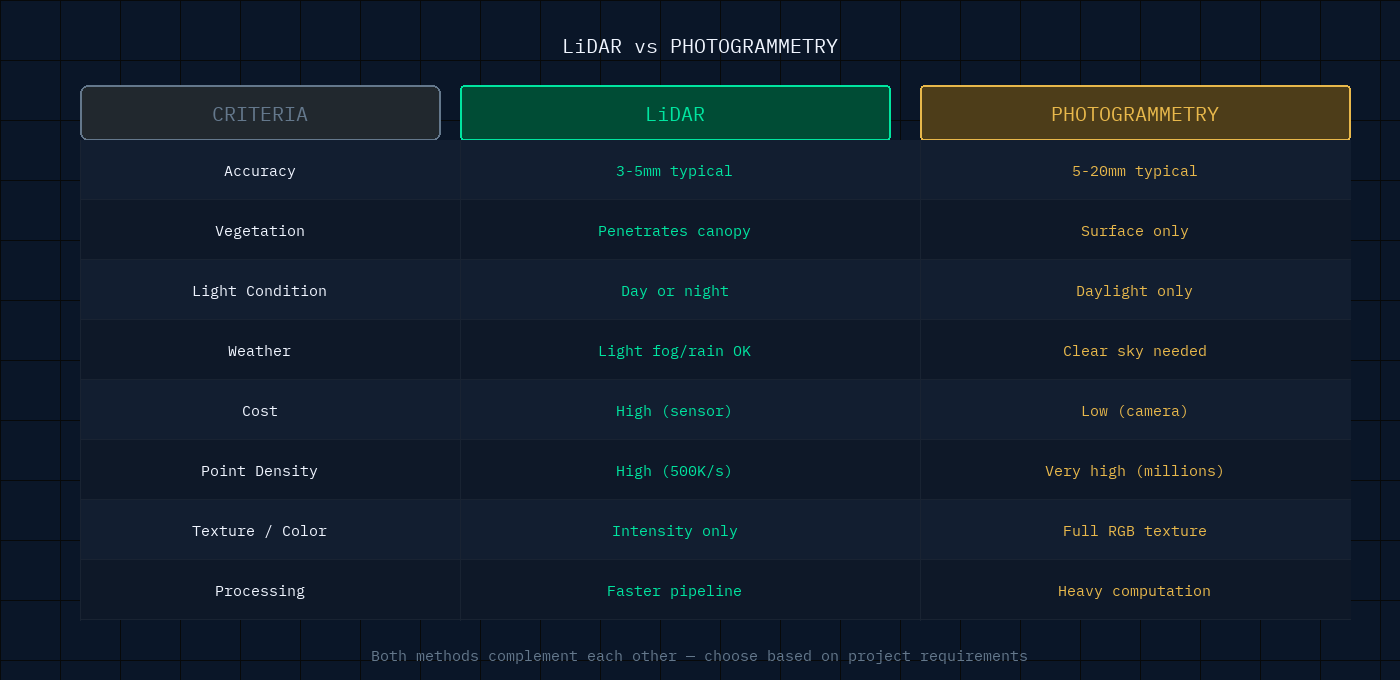 ตารางเปรียบเทียบ LiDAR กับ Photogrammetry ในงานสำรวจ 3D