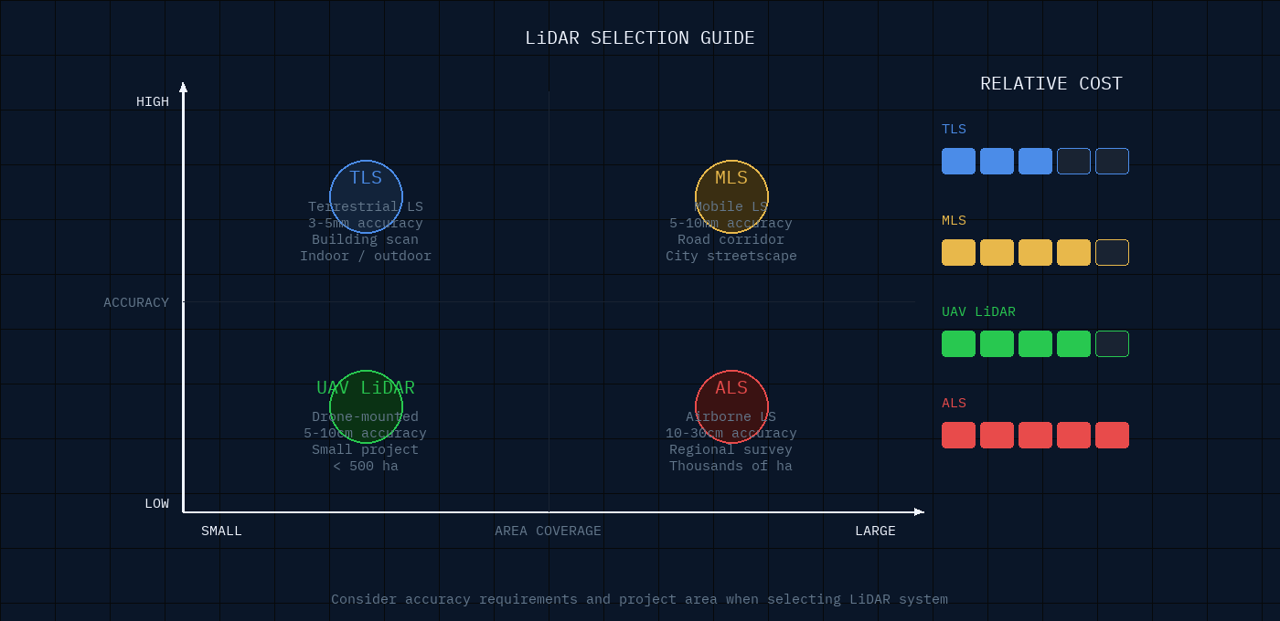 แนวทางการประเมินค่าใช้จ่ายและการตัดสินใจเลือก LiDAR