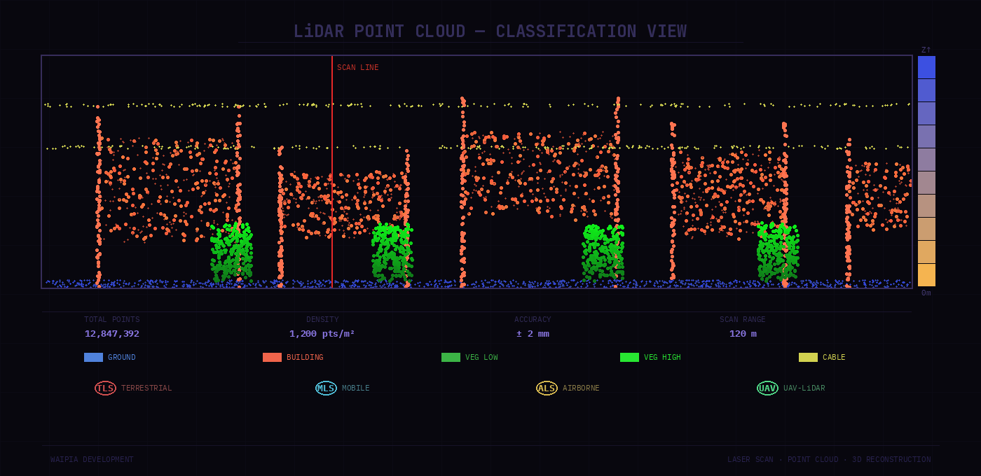 LiDAR Point Cloud จำแนกประเภท — Ground, Building, Vegetation และ Cable