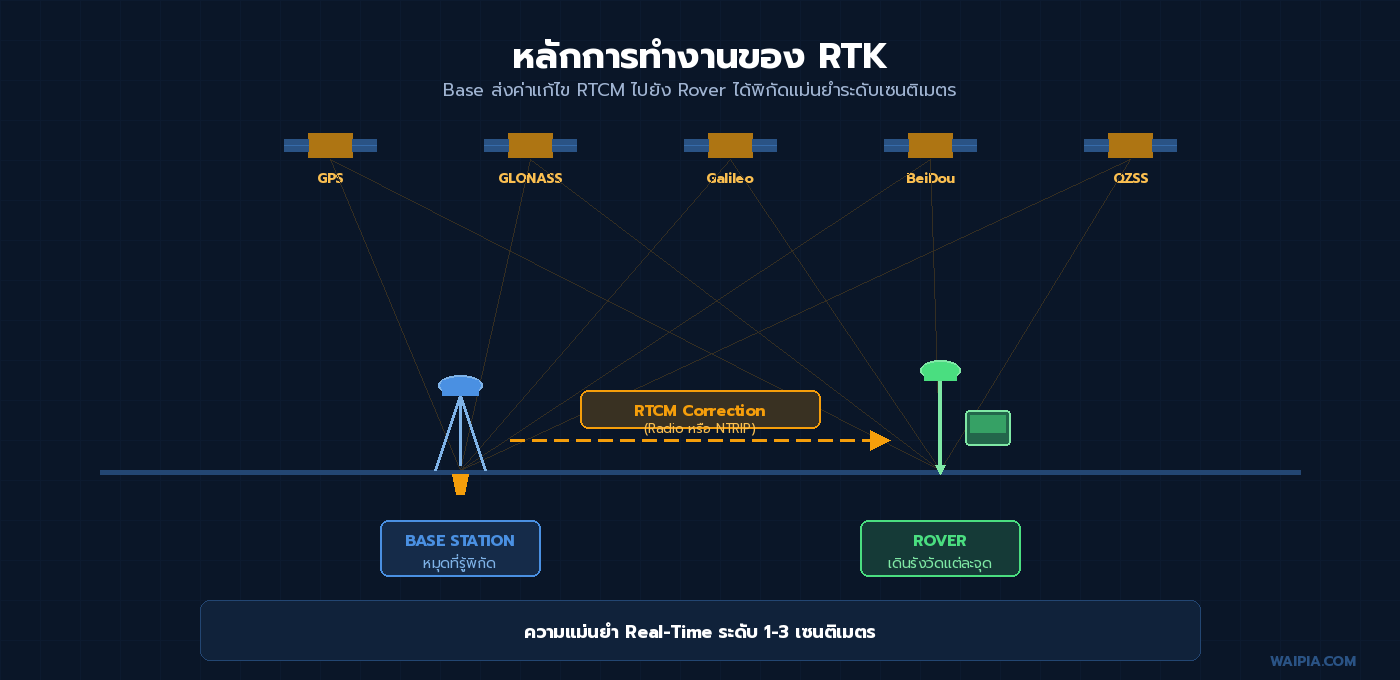 หลักการทำงานของ RTK: Base ส่งค่าแก้ไข RTCM ไปยัง Rover