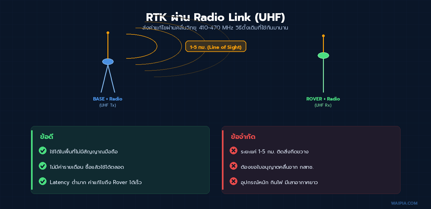 RTK ผ่าน Radio Link UHF: ข้อดีและข้อจำกัดของการใช้คลื่นวิทยุ